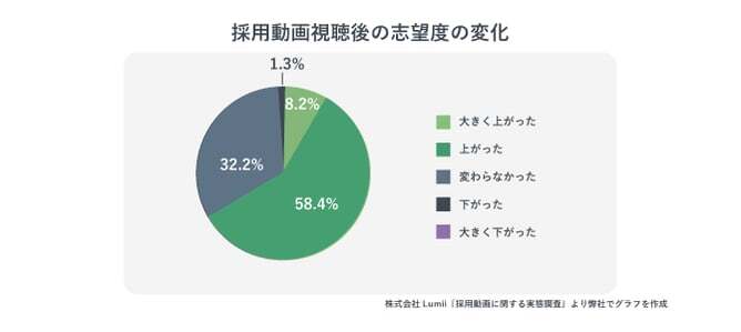 採用動画視聴後の志望度の変化を示したグラフ