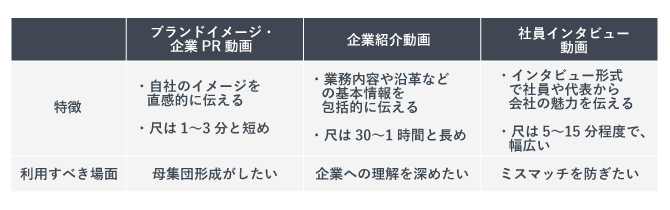 採用課題別に効果的な採用動画の種類を示した画像