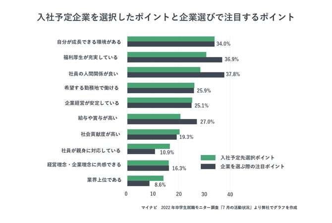 入社予定企業を選択したポイントと企業選びで注目するポイントの違いを示した画像