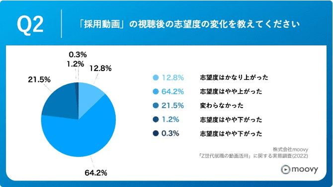 採用動画が新卒の志望度にどの程度影響したかを示す画像