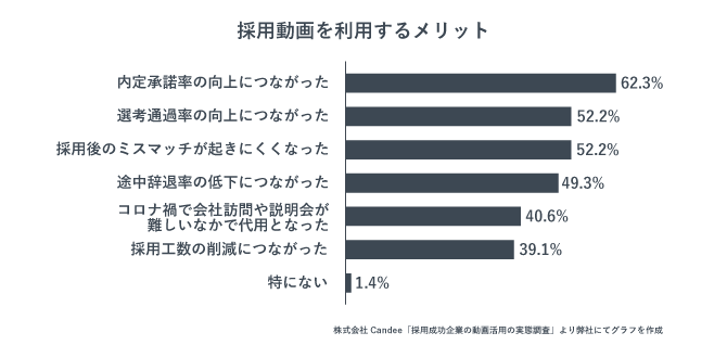 採用動画を利用するメリットに関する棒グラフ