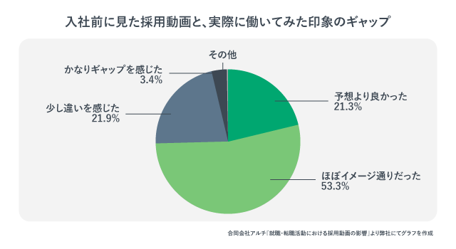採用動画がギャップ防止につながることがわかるグラフ