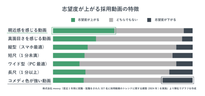志望度が上がる採用動画の特徴に関するグラフ