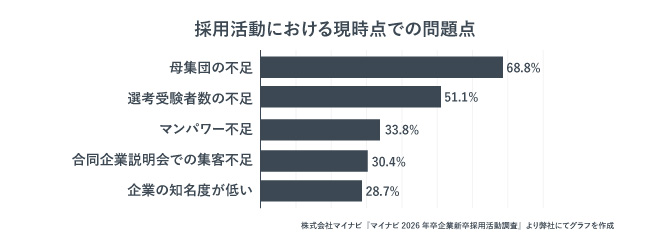 採用活動における現時点での問題点に関するグラフ。「母集団不足」「選考受験者数の不足」「マンパワー不足」が多いことがわかる。