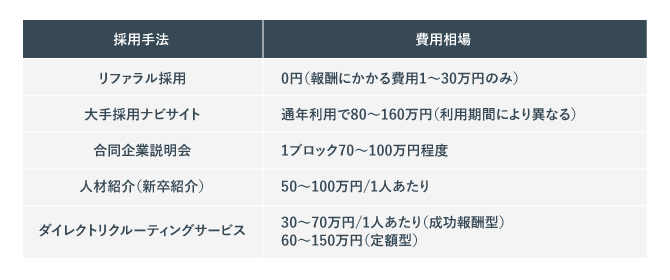 他の採用手法と比較しながらリファラル採用の費用相場を示した画像