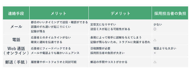 不採用通知を連絡する手法の特徴をまとめた図。採用担当者の負担が一番小さいのが電話であることがわかる。