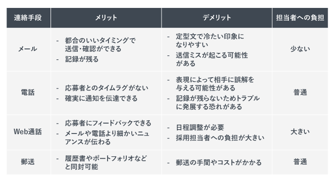 不採用通知を連絡する4つの方法とその特徴をまとめた図
