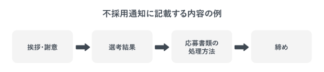 不採用通知に記載する内容の例