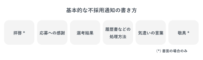 基本的な不採用通知の書き方を表した図。この流れに沿って書けば、大丈夫であることがわかる。