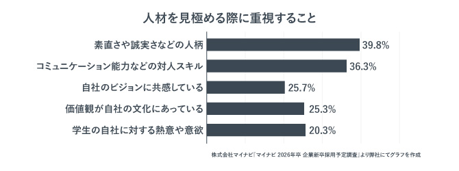 人材を見極める際に企業が重視していることについてのランキング