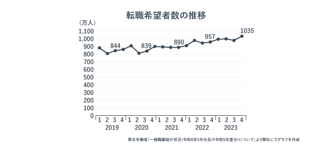 転職希望者数の推移を表す画像。年々増加傾向にある。