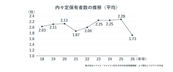 2026年卒の内々定保有者数の平均推移を表したグラフ。18年卒〜26年卒は平均約2社の内々定を持っている。