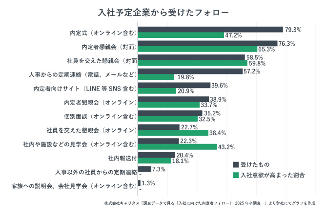 入社予定企業から受けたフォローに関するグラフ。内定者懇親会と社員を交えた懇親会の二つが入社意欲が高まったと回答した人が多い。