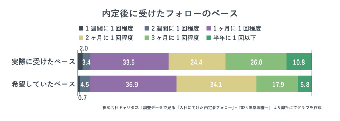 内定後に受けたフォローのベースを示したグラフ。一ヶ月に一回程度の割合がどちらのグラフも最も多い。