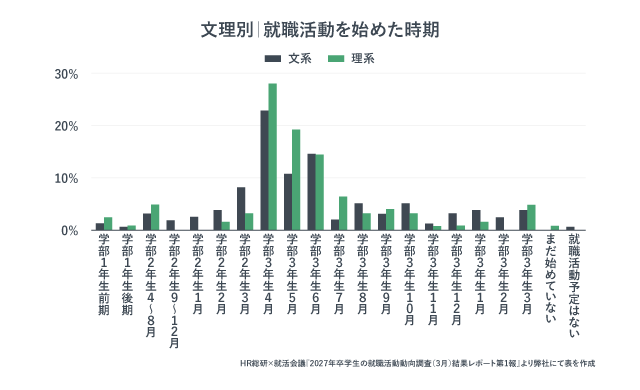 文理別の就職活動開始時期を示したグラフ