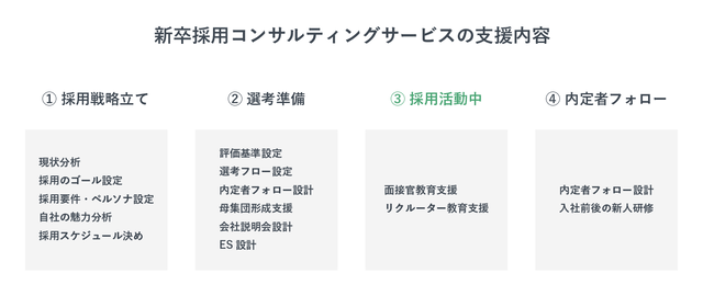 採用コンサルティングでできる支援内容