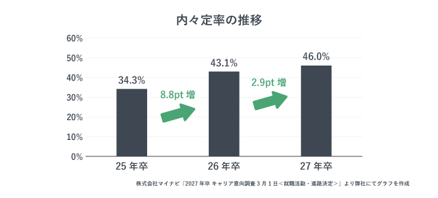 内々定率の推移を表すグラフ