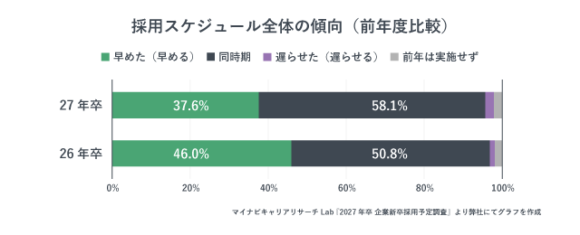 採用スケジュールの傾向を示したグラフ