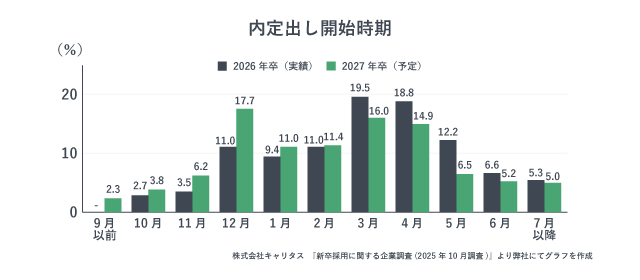 内定出し開始時期を示したグラフ