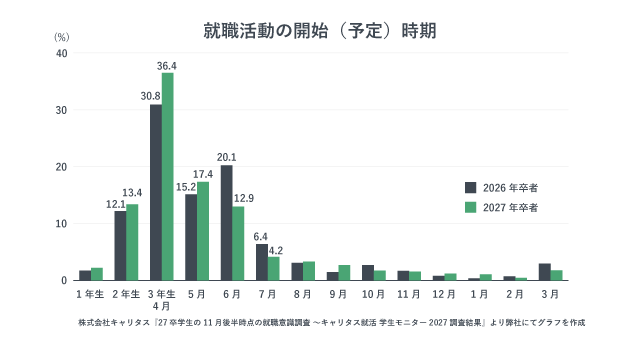 就職活動の開始予定時期を調査したグラフ
