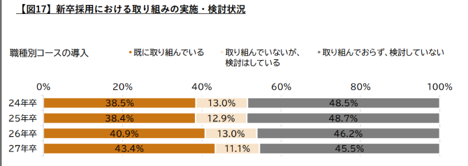 職種別コース採用の実施・検討状況を示したグラフ