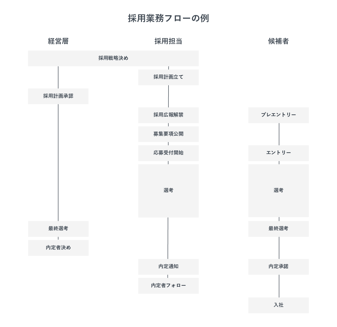 採用業務フローの例を示した図