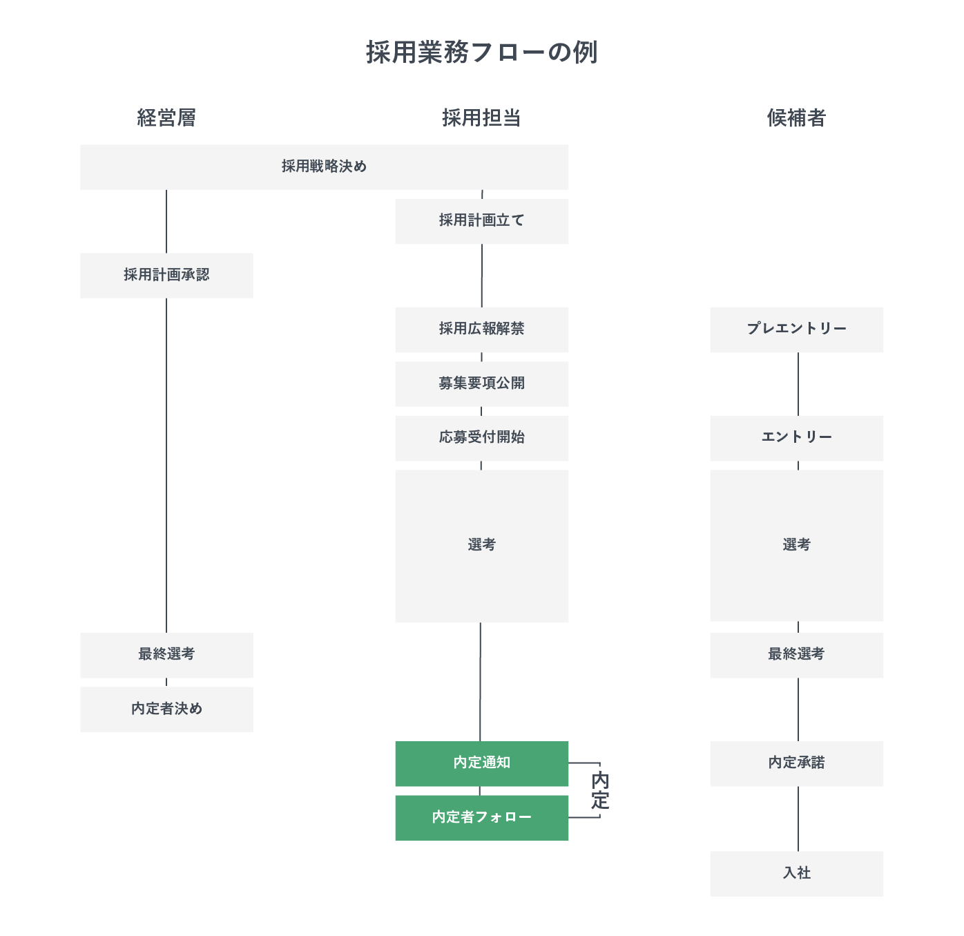 採用業務フローを示した図。特に内定段階に注目している。