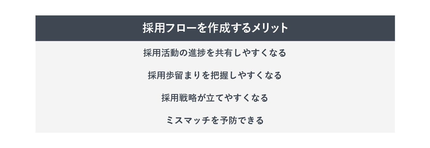 採用フローを作成するメリットを表した図。ここでは4つのメリットを提示している。
