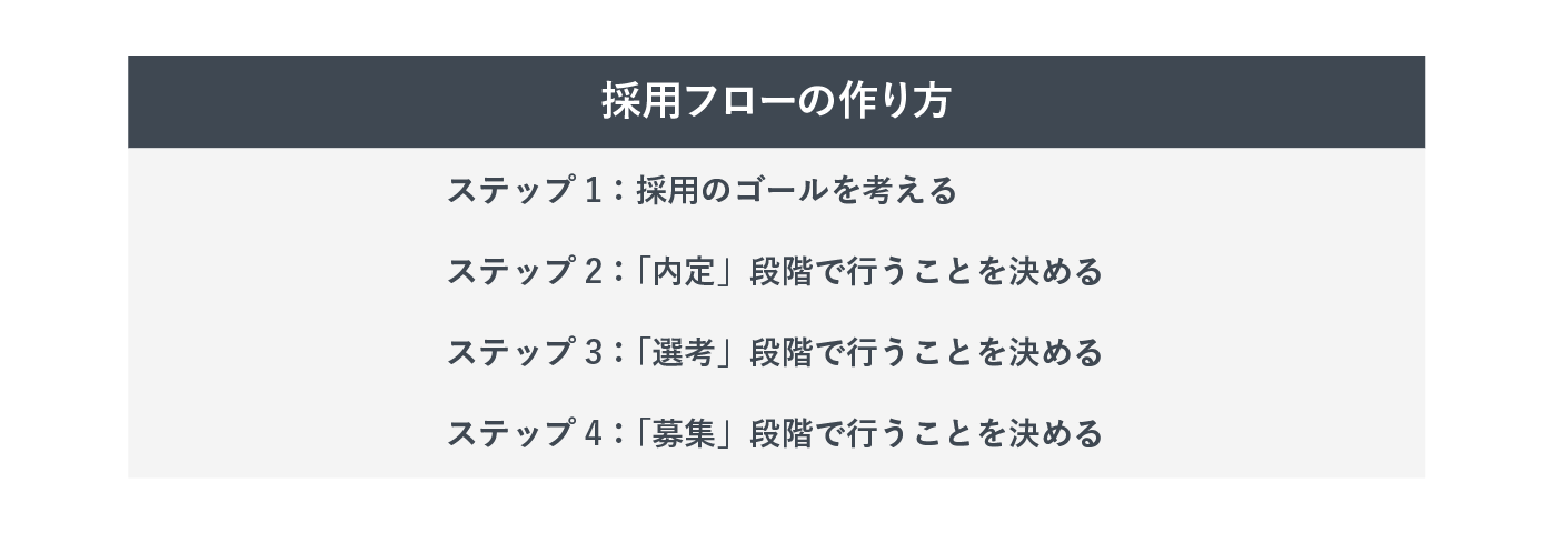 採用フローの作り方を示した図。ここでは4ステップに分けて説明している。