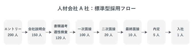 人材会社A社の採用フローを示した図。この会社では標準型採用フローを想定している。