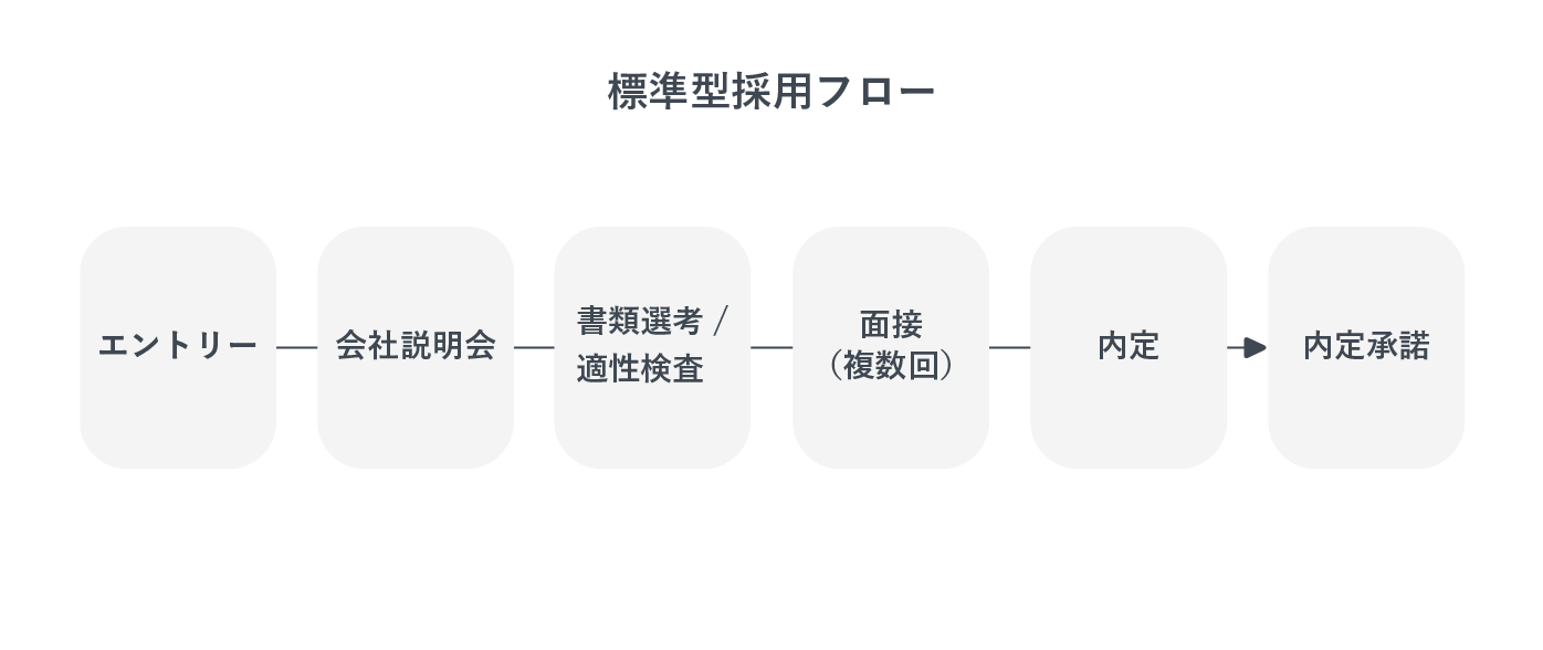 標準型採用フローを示した図