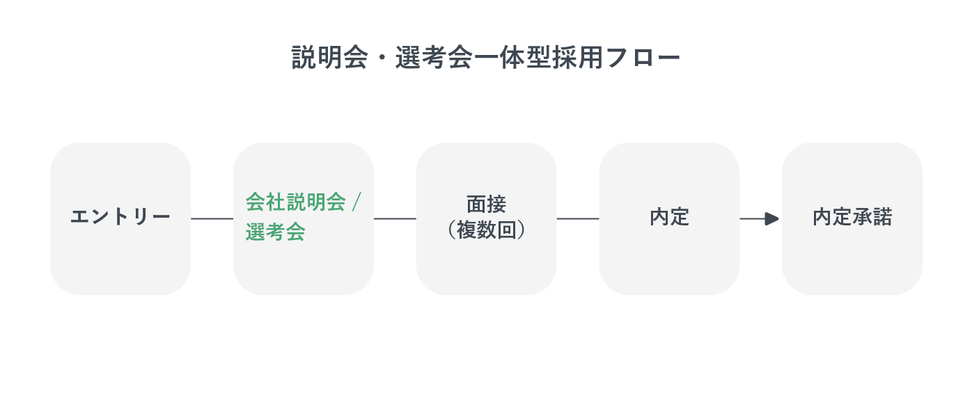 説明会・選考会一体型採用フローを示した図