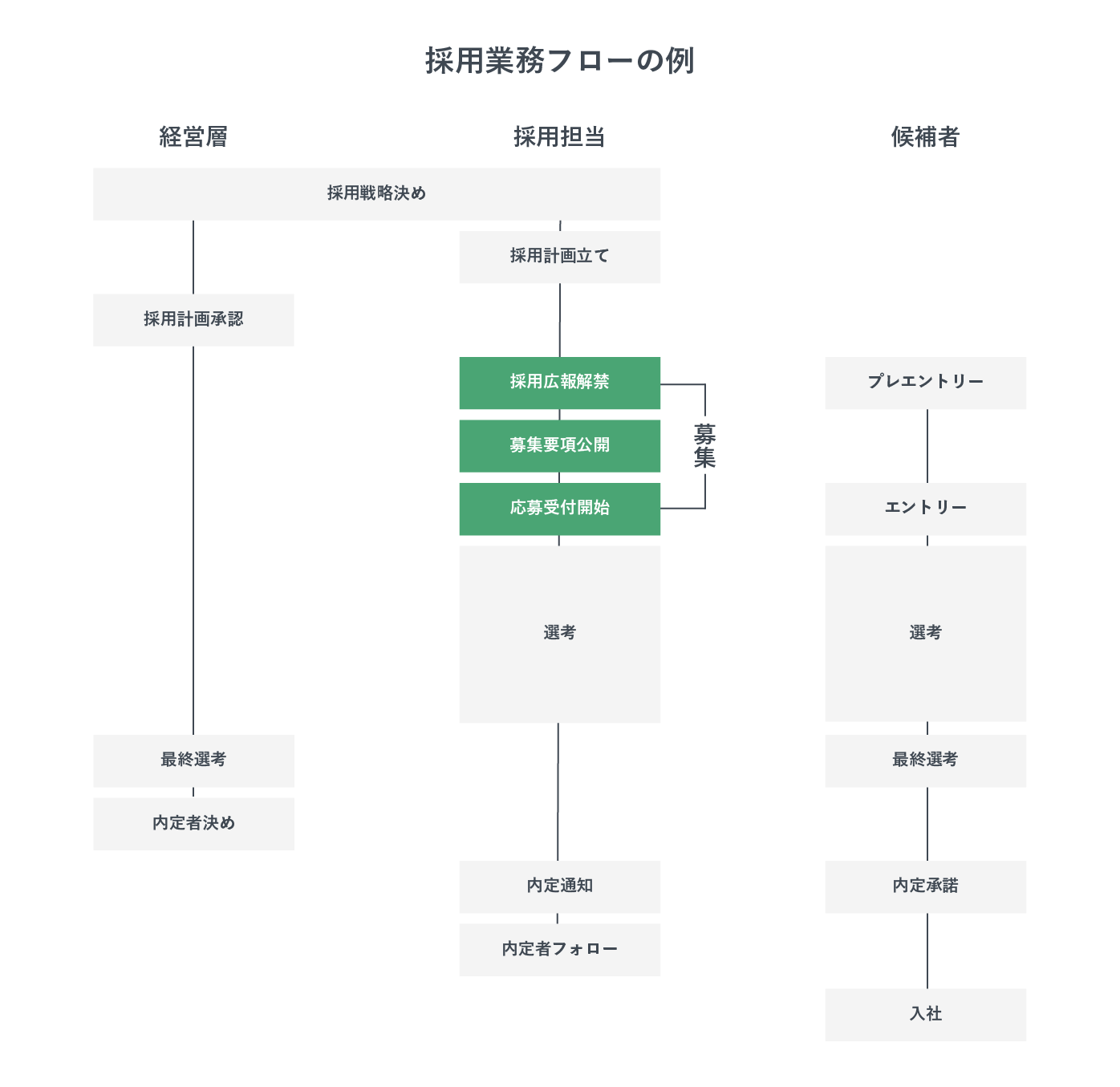 採用フローの募集段階を強調した図