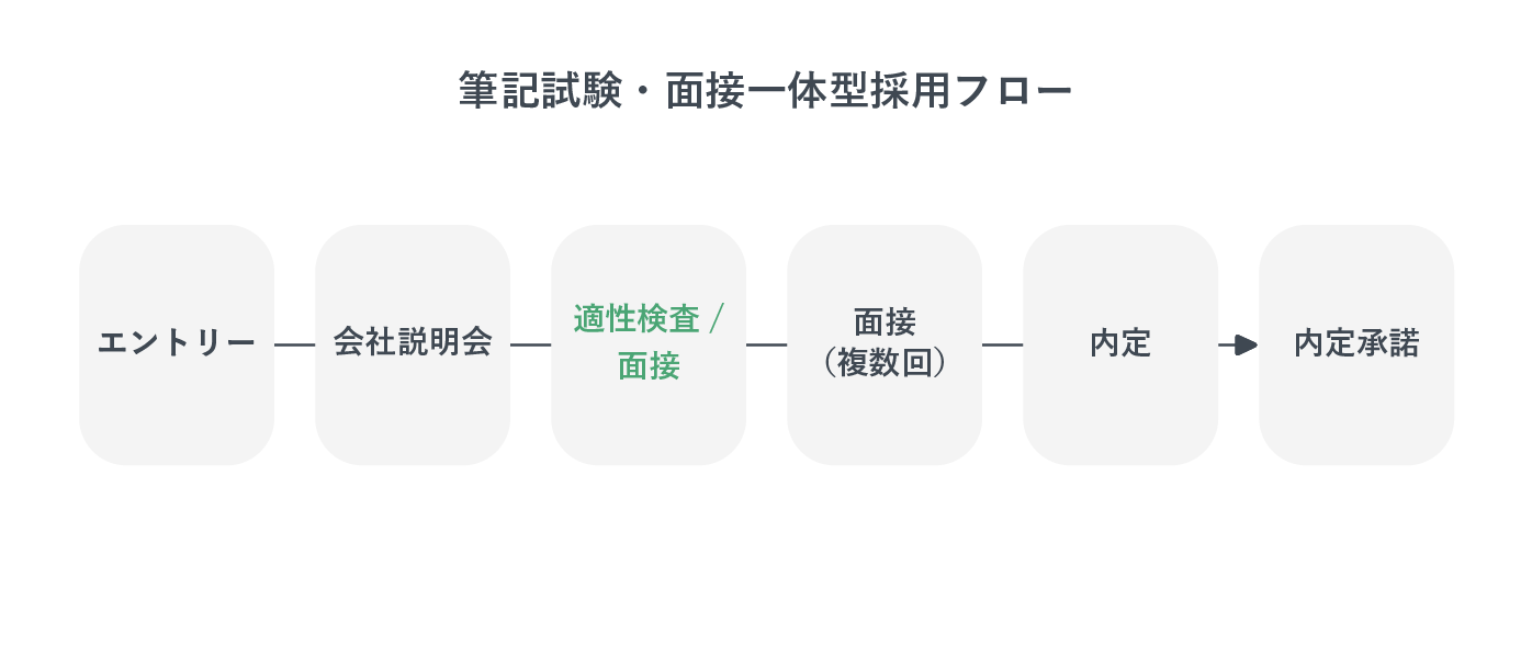 筆記試験・面接一体型採用フローを示した図