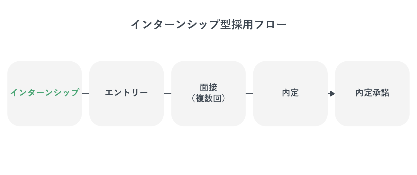 インターンシップ型採用フローを示した図