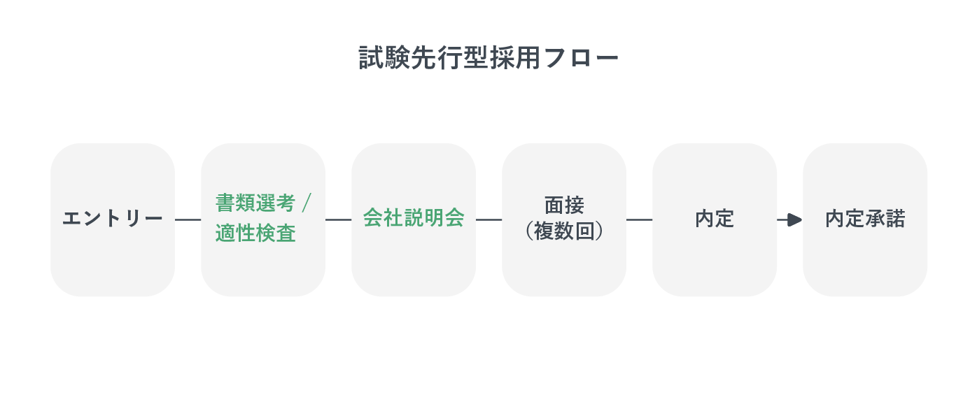 試験選考型の採用フロー