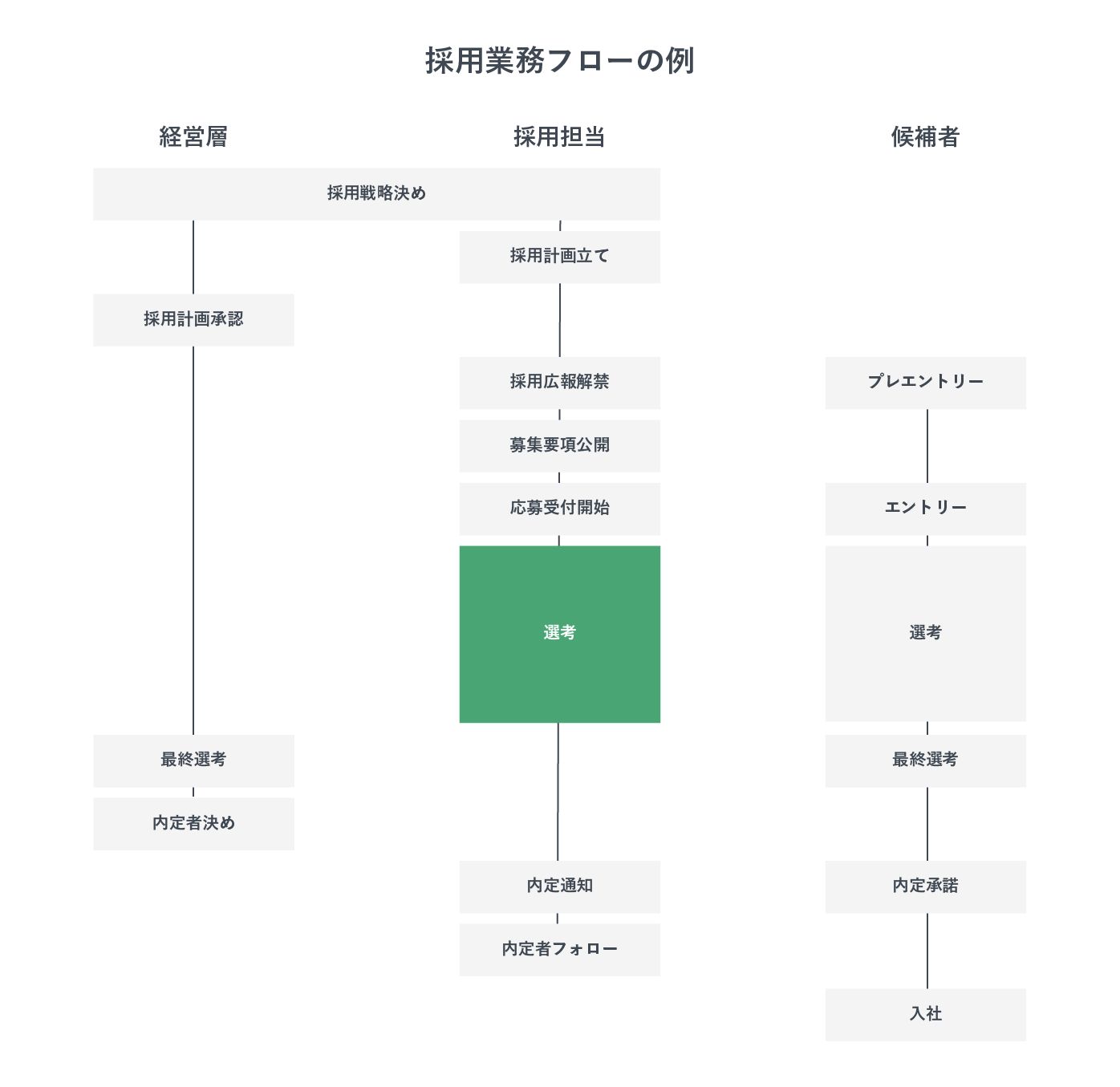 採用業務フローを示した図。特に選考段階において注目している。