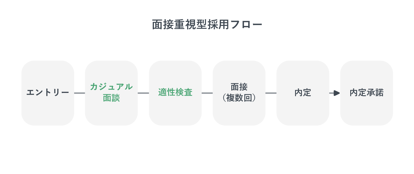 面接重視型の採用フロー