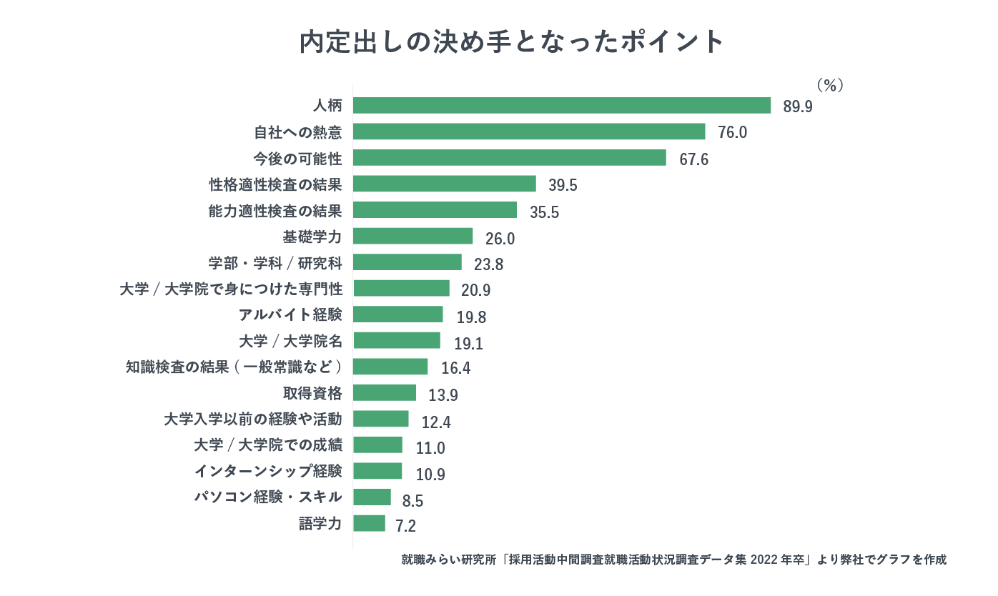 内定出しの決め手となったポイント