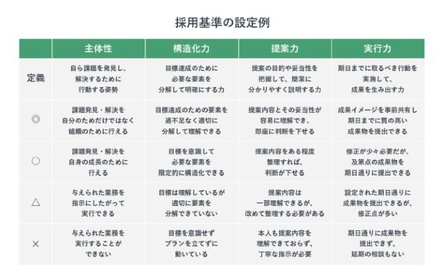 採用基準の設定例