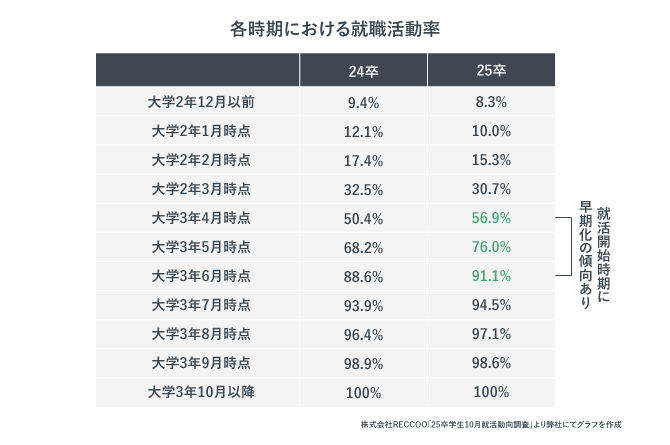 25卒の各時期における就職活動率を示したグラフ。25卒の学生は大学3年生の6月の時点で91.1%が就職活動を始めており、早期化の傾向がある。