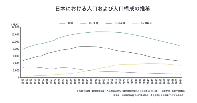 日本の人口および人口構成の推移グラフ