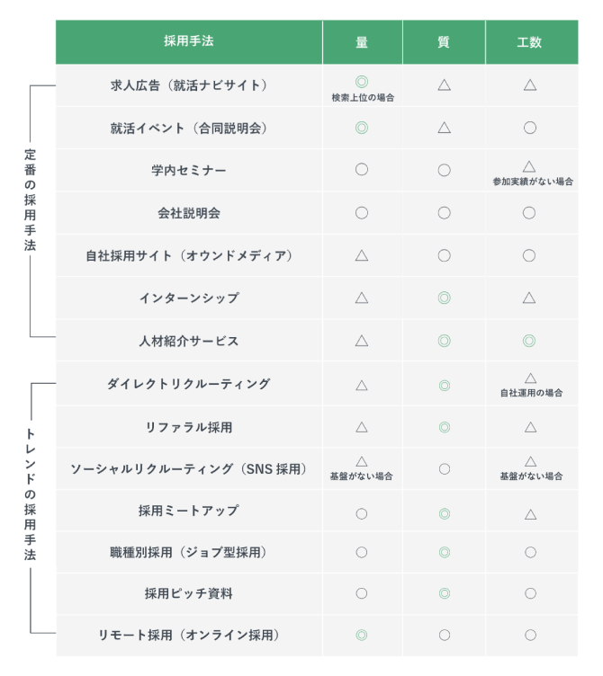 定番＆トレンドの新卒・中途採用手法の一覧表。量・質・工数で比較している。