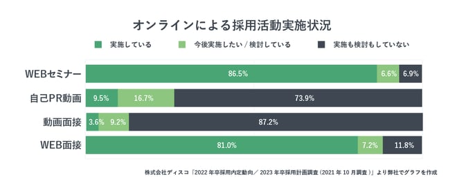 オンラインによる採用活動実施状況