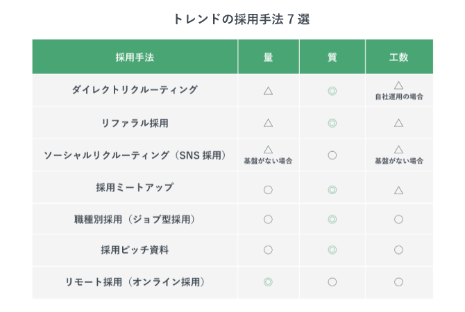 トレンドの採用手法7選を比較した表