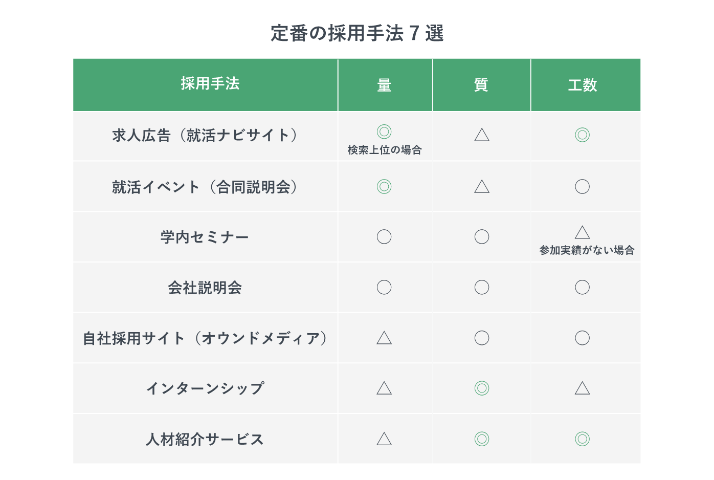 定番の採用手法7選を比較した表