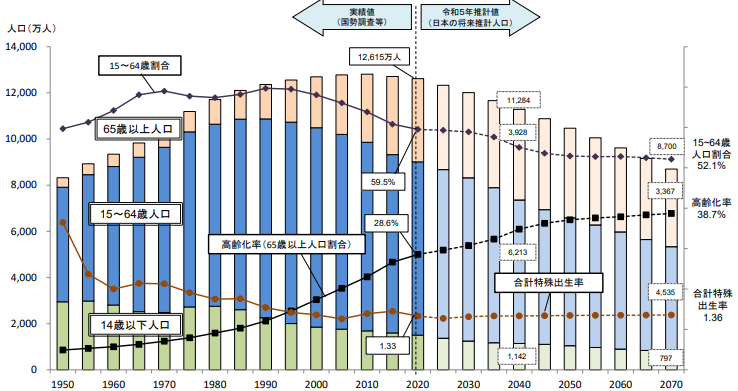 生産年齢人口の推移を示した図