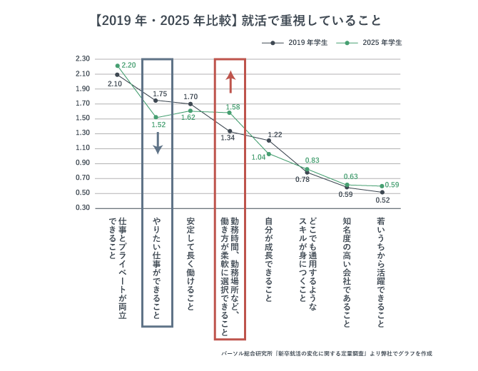 学生の仕事に対する価値観の変化を示したグラフ