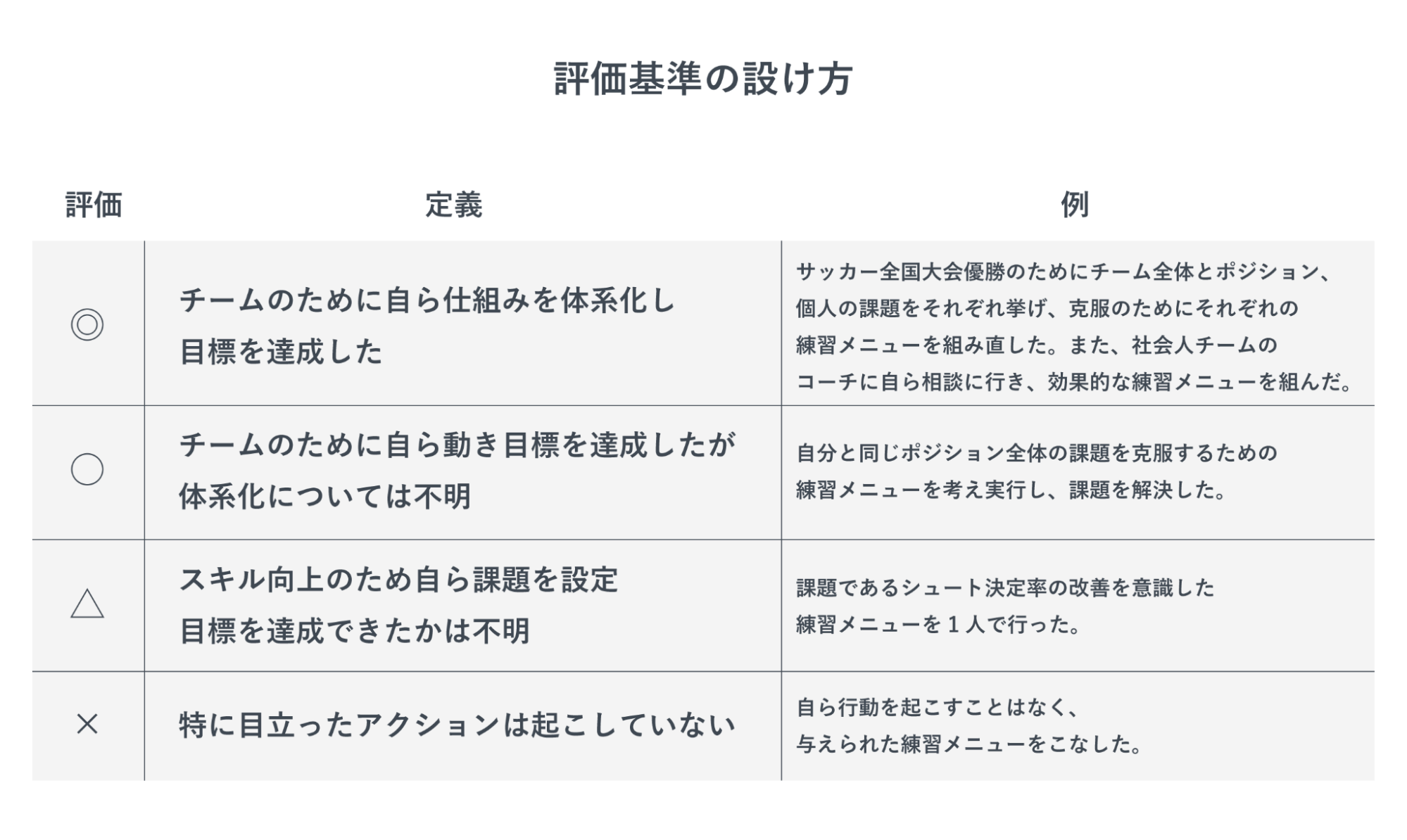 評価基準の設け方の例を示した図