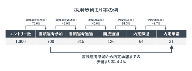 採用歩留まりの例を表した図